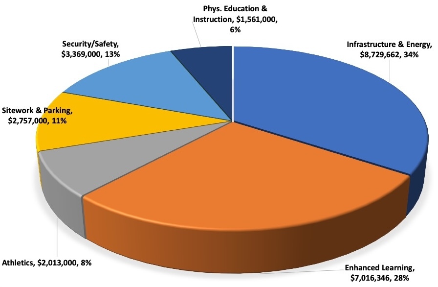 Areas of Focus Bond 2023